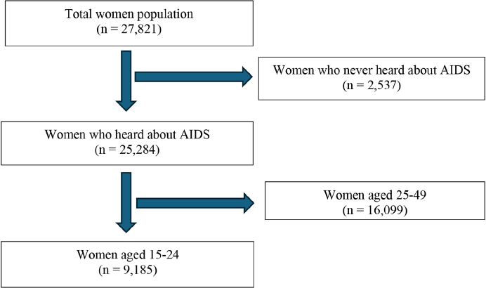 Sample flow Chart