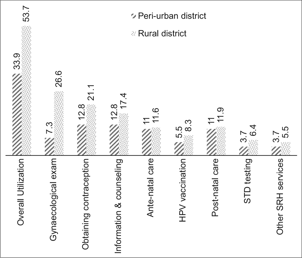 Sexual and reproductive health service utilization of young women in Hanoi. SRHS: Sexual and reproductive health service.