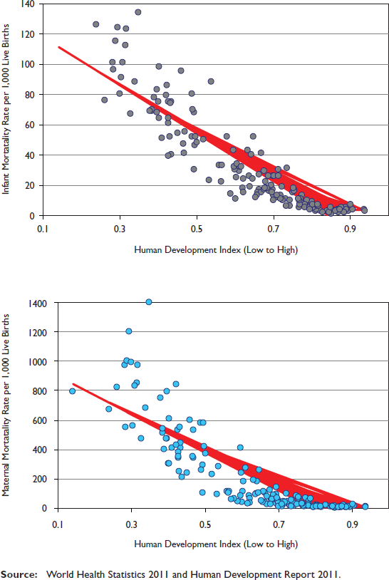 Relationship between Human Development Index and Infant and Maternal Mortality Rates, 167 Countries, 2008-2010