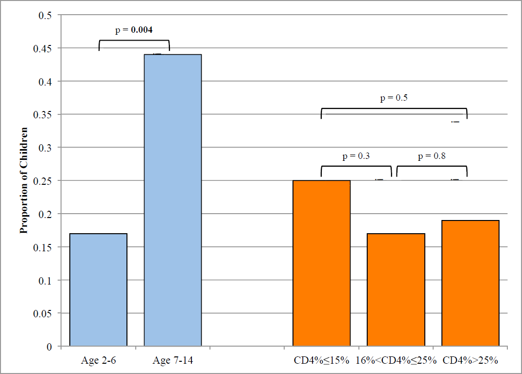 Proportion of children who did not meet energy recommendations by age and CD4%