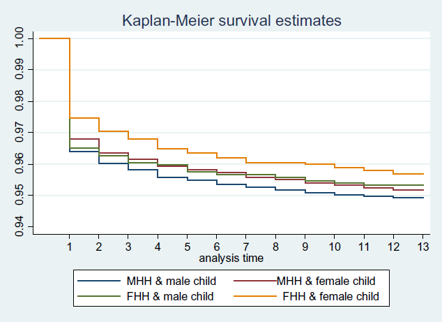 Survival pattern according to sex of the child in MHH and FHH, NFHS-3 (2005-06), India