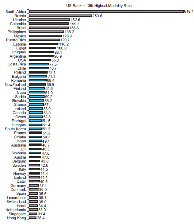 All-Cause Mortality Rates per 100,000 Population, Youth Aged 15-34 Years, Selected Developed and Developing Countries, 2007-2012. Data for Iceland are pooled for the period 2007-2009 and for Luxembourg for the period 2009-2011. Data for all other countries are for a single calendar year between between 2008 and 2012. Source: WHO Mortality Database, 2014 (http://www.who.int/ healthinfo/mortality_data/en/