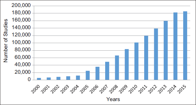 Trends in the Number of Registered Studies in Clinical Trials.gov, 2000-2015 (as of March 3, 2015)