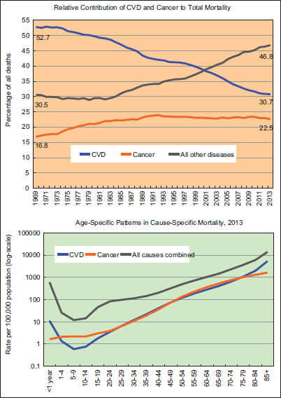 Relative Contribution of Cardiovascular Disease (CVD) and Cancer to Overall Mortality and Age-Specific Patterns in CVD and Cancer Mortality, United States, 1969-2013