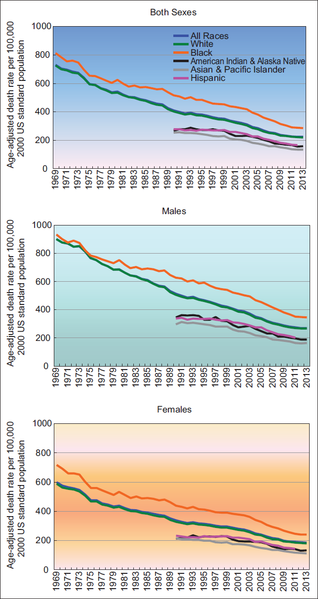 Trends in Cardiovascular Disease (CVD) Mortality by Race/Ethnicity and Sex, United States, 1969-2013