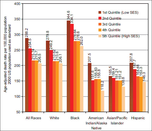 Cardiovascular Disease (CVD) Mortality by Race/ Ethnicity and Socioeconomic Deprivation Level, United States, 2007-2011