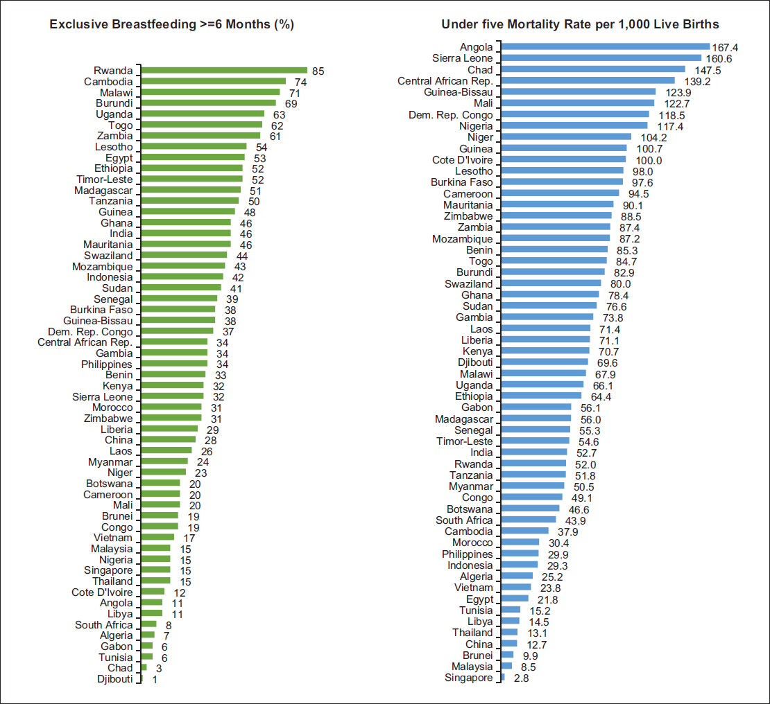 Exclusive Breastfeeding and Under-fìve Mortality in 57 Low-and-Middle-Income Countries. Data for Exclusive Breastfeeding are for 2008-2012. Data for Under-fìve