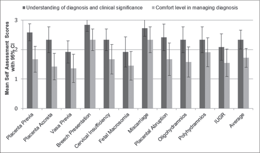 Midwives’ Self-Assessment. Response averages of 12 midwives using rating scale of 1 to 3.