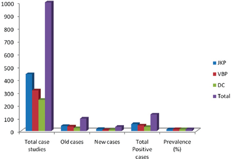 Prevalence of type-2 diabetes in semi-urban area, Rajahmundry