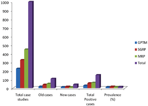 Prevalence of type-2 diabetes in urban area (i.e., Visakhapatnam city)