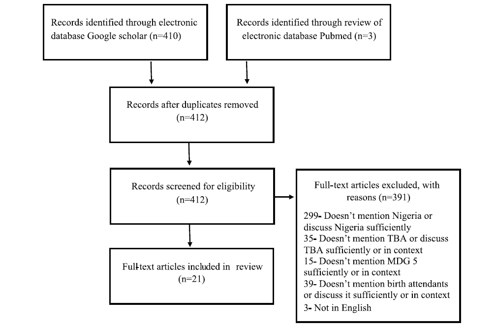 Illustrates the PRISMA model for the literature review conducted on TBA and MDG 5