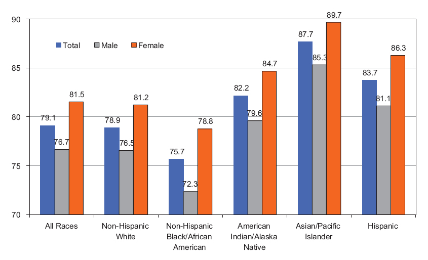 Life Expectancy at Birth (Years) by Race/Ethnicity and Sex, United States, 2015 Source: Data dervied from the National Vital Statistics System.