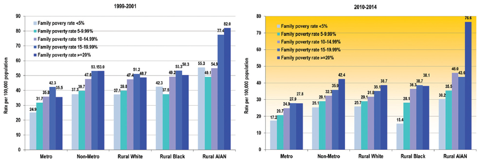Child and Adolescent (1-19) Mortality Rates by County-Level Family Poverty Rate, United States, 1999-2001 and 2010-2014 Source: Data derived from the National Vital Statistics System.