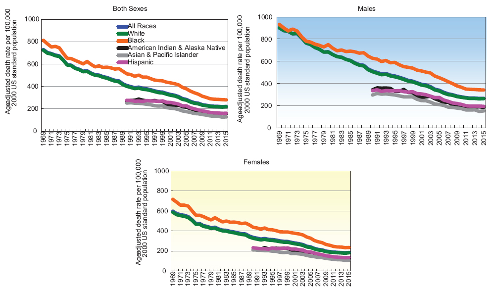 Trends in CVD Mortality by Race/Ethnicity and Sex, United States, 1969-2015 Source: Singh GK, Siahpush M, Azuine RE, Williams SD. Widening Socioeconomic and Racial Disparities in Cardiovascular Disease Mortality in the United States, 1969-2013. International Journal of MCH and AIDS. 2015; 3(2)106-118 (updated data).