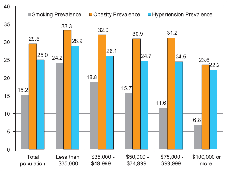 Age-Adjusted Prevalence (%) of Current Smoking, Obesity, and Hypertension by Family Income, US Adults Aged 18 Years and Older, 2015 Source: CDC/NCHS. 2015 National Health Interview Survey.