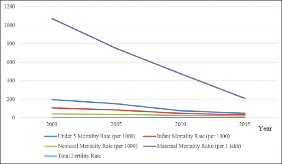 Decline in Key Mortality indicators in Rwanda, 2000 to 2015; Source: Rwanda Demographic and Household Survey Reports