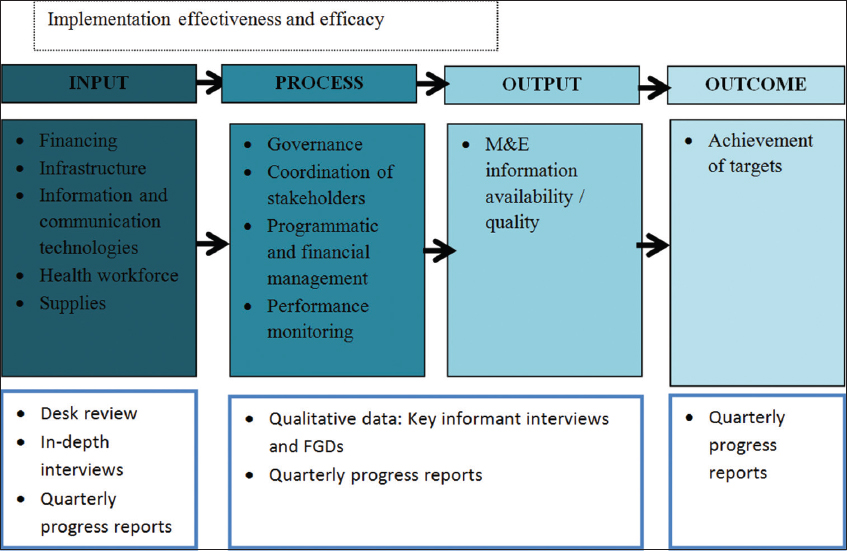 Assessment framework for NCS Study in Rwanda Source: Adapted from WHO HSS building blocks framework