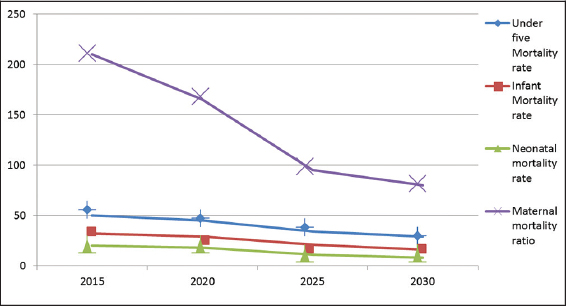 Projections using LiST Tool in the year 2020, 2025 and 2030