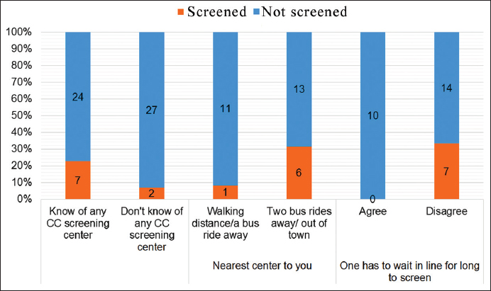 Accessibility factors associated with cervical cancer screening