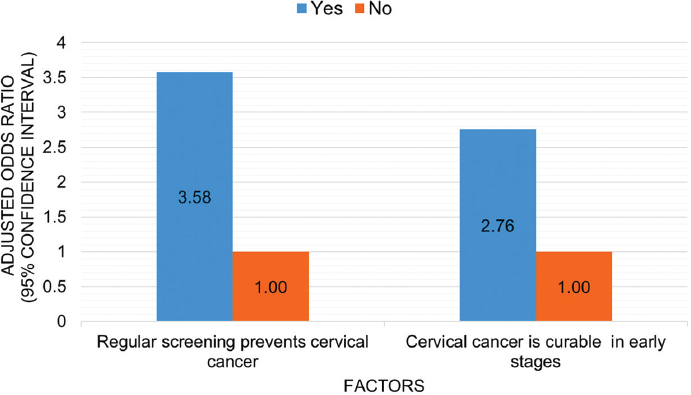 Independent factors associated with cervical cancer screening