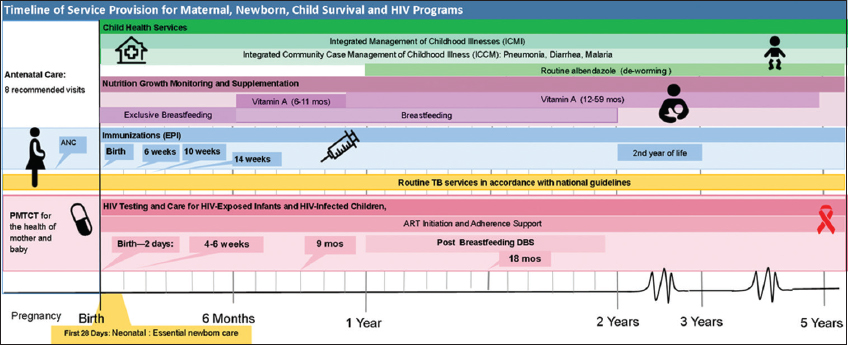 Timeline of Service Provision for Maternal, Newborn, Child Survival and HIV Programs. Notes: In sub-Saharan Africa, progress on reducing preventable child deaths and increasing antiretroviral therapy (ART) coverage in children living with HIV (CLHIV), while gaining ground, has been slower than desired. Too often, the delivery of health programs for children are “siloed” in specific intervention areas focused on HIV, TB, Nutrition, or Immunizations. This is often a product of how Ministries of Health or clinics are organized, or how international donor funding streams are allocated and regulated. “Siloed” or non-integrated programs can lead to mother-child dyad being reached with one type of intervention, while being missed for another. Programmers and implementers could better optimize each clinical “touch-point” with a mother-child dyad to provide more integrated and comprehensive services. Abbreviations and acronyms: ART-Antiretroviral Therapy, DBS-Dried Blood Spot, EPI-Expanded Program on Immunization, HIV- Human Immunodeficiency Virus, PMTCT-Prevention of Mother to Child Transmission, TB-Tuberculosis.