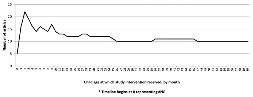 Number of Articles and Age of Child Receiving Study Interventions