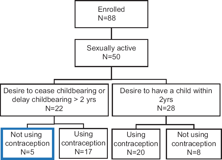 Unmet need for contraception Source: The estimated unmet need for contraception is calculated as the number of sexually active women of reproductive age who wish to cease childbearing or delay childbearing > 2 years but are not using a method of contraception, divided by the total number of sexually active women of reproductive age.13