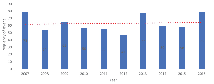 Ten-year evolution in number of consultation for HIV post-exposure prophylaxis