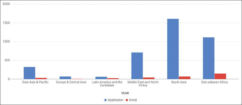 Ultrasound studies in LMIC by geographical region Novel: designates novel usage of ultrasound studies; Application: designates all non-novel application of ultrasound studies included in review