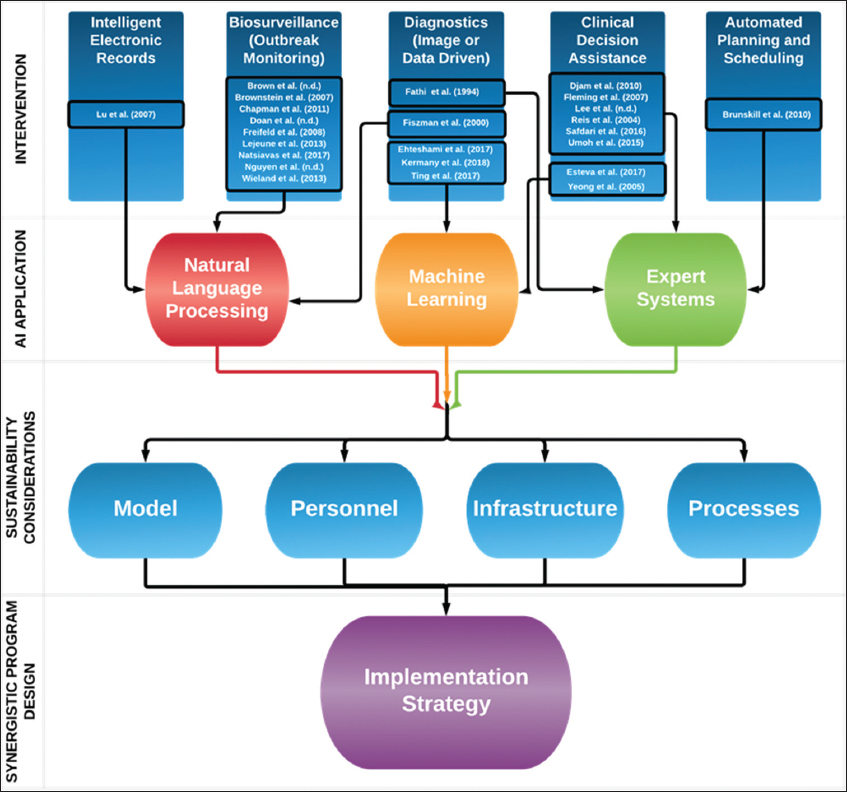 A process for development of an artificial intelligence driven global health initiative.