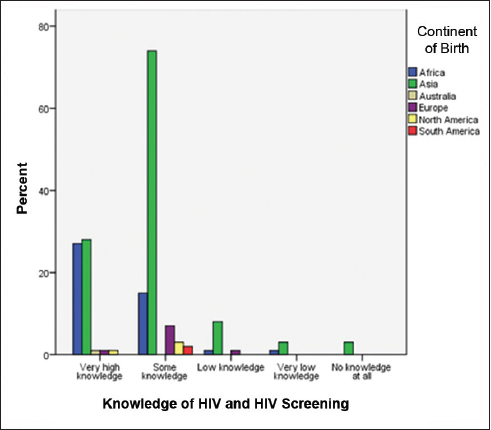 Assessment of general knowledge of HIV by continents