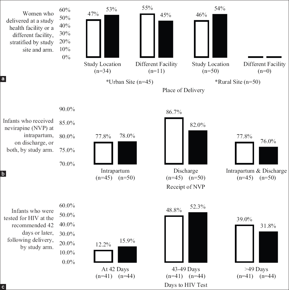 Proportions of study participants and their respective place of delivery, receipt of NVP, and time to HIV testing. Legend: Intervention ◻ Control ◼