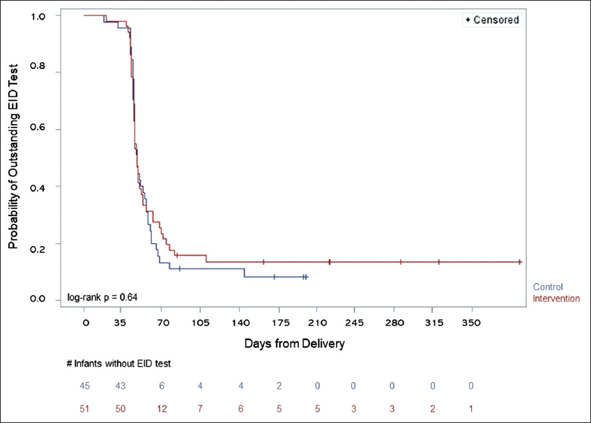 Kaplan-Meier analysis of time to EID testing compared by randomization status. Given p-value is the significance between the infants in the control arm versus those in the intervention arm.