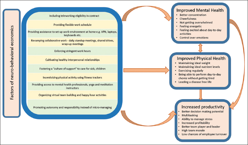 Conceptual framework of neuro-behavioral economics in improving mental and physical health and increasing productivity while teleworking during COVID-19 pandemic
