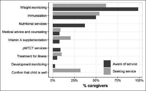 Caregiver knowledge of MCH services and reasons for attending MCH clinics, pMTCT = prevention of mother-to-child HIV transmission, MCH- maternal-child health.