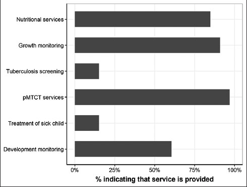 Awareness of healthcare staff of services offered at the clinic, pMTCT = prevention of mother-to-child HIV transmission.