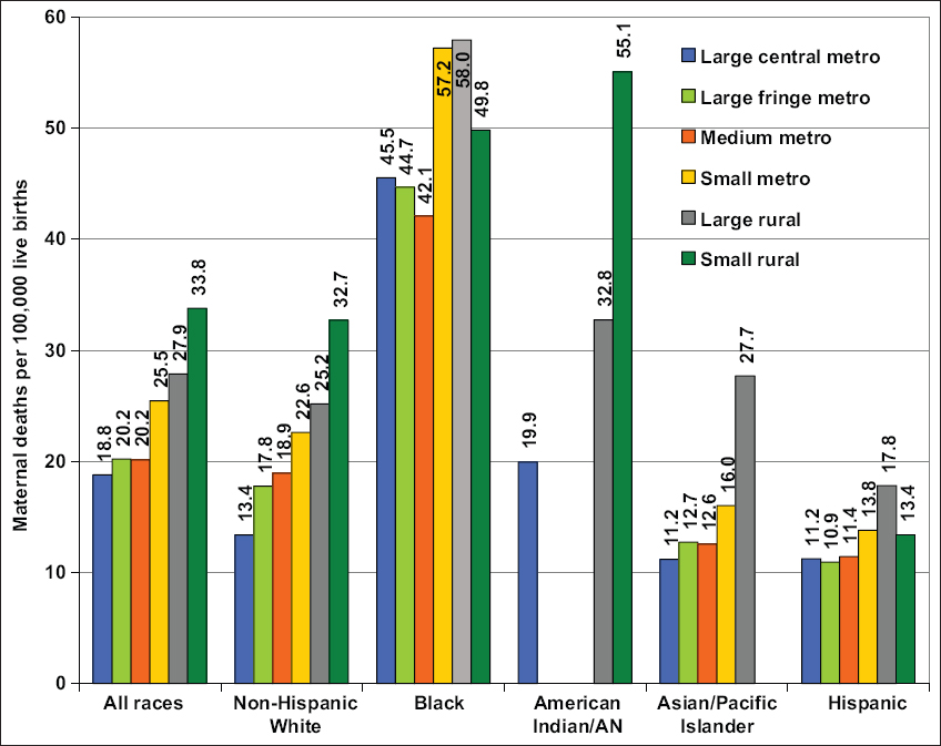 Maternal Mortality Rates by Levels of Urbanization, United States, 2013-2017. Source: Data derived from the National Vital Statistics System. Metropolitan (urban) counties include: (1) large central metro (inner-city counties of MSAs (metropolitan statistical areas) of ≥1 million population), (2) large fringe metro (suburban counties of MSAs of ≥1 million population), (3) medium metro (counties of MSAs of 250,000-999,999 population), (4) small metro (counties of MSAs with <250,000 population). Nonmetropolitan (rural) counties include: (5) micropolitan (large rural) counties in micropolitan statistical areas (population 10,000 to 49,999), (6) non-core (small rural) nonmetro counties that are not in a micropolitan statistical area. For American Indians and Alaska Natives, the mortality rates are shown for all metro areas combined, large rural areas, and small rural areas.