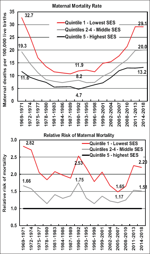 Maternal Mortality Rates and Risks by Area Deprivation, United States, 1969-2018. Source: Data derived from the National Vital Statistics System linked to county-based area deprivation indices.