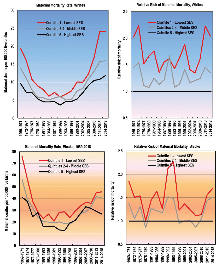 Maternal Mortality among White and Black Women by Area Deprivation Index, 1969-2018