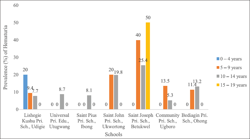 Prevalence of Hematuria in Relation to Age and School in the Study Area