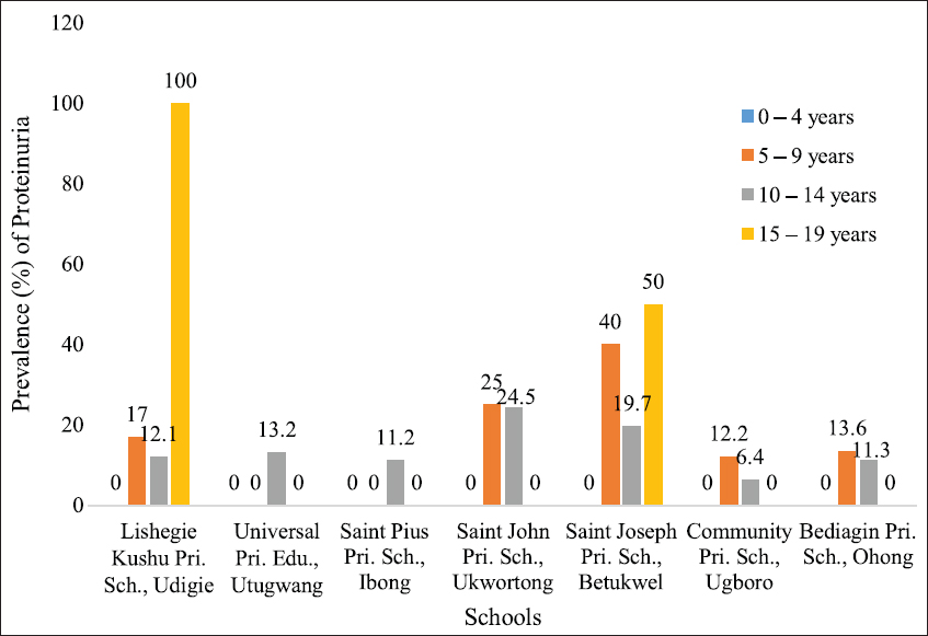 Prevalence of Proteinuria in Relation to Age and School in the Study Area