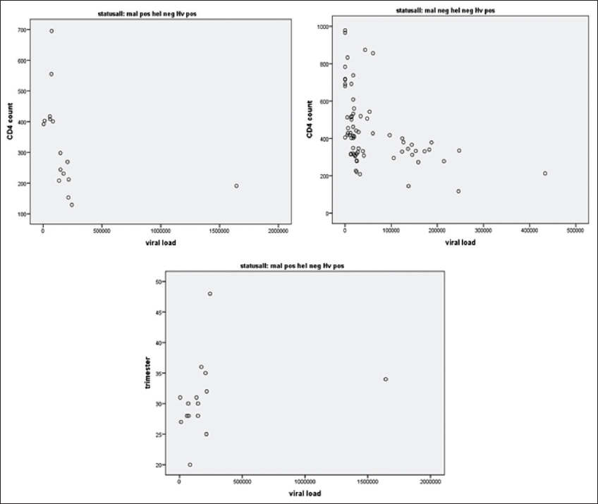 Correlations in CD4 count, viral load and gestational age among those infected with HIV only and co-infection of malaria and HIV