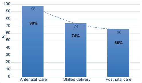 Proportion of mothers who utilized the full complement of antenatal, skilled birth attendance and postnatal care services and the attrition occurring along the continuum of care