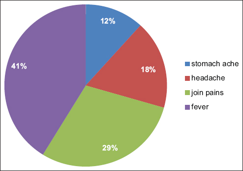 Knowledge of symptoms of malaria