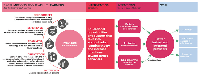 Rapid Initiation of ART Logic and Learner Model