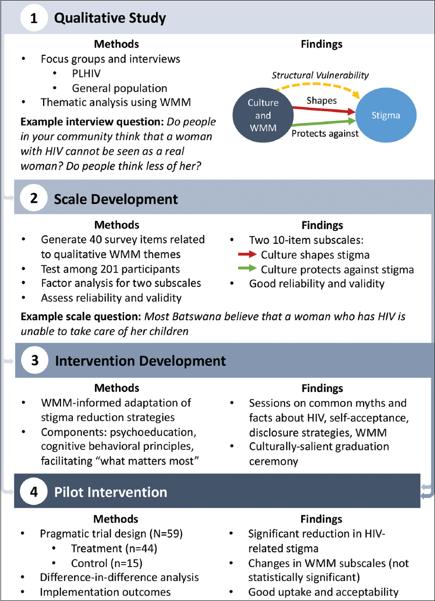 Theory-Driven 4-Stage Process Diagram