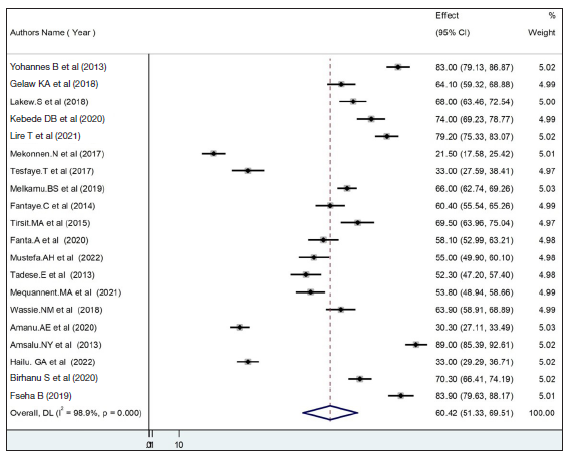 Forest plot showing the pooled prevalence of customer services with antenatal care service in Ethiopia (n = 8447).