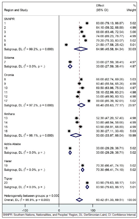 Subgroup analysis of customer service with antenatal care among the women by region in Ethiopia (n = 8447).