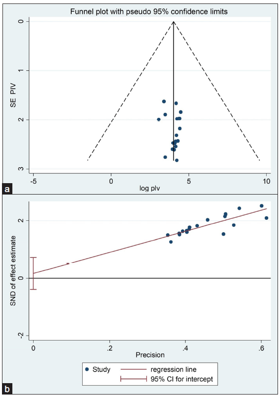 (a) Funnel plot and (b) Egger’s test of the study. SND: Standard deviation, SE: Standard error, PIV: Probability of inverse variance, CI: Confidence interval.