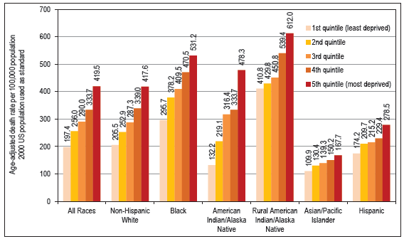 Working-Age (15–64 Years) Mortality by Race/Ethnicity and Area Deprivation Index, United States, 2016–2020 Source: Data derived from the National Vital Statistics System.